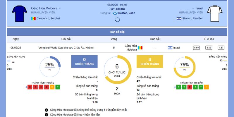 Tổng quan về trận đấu Moldova vs Israel