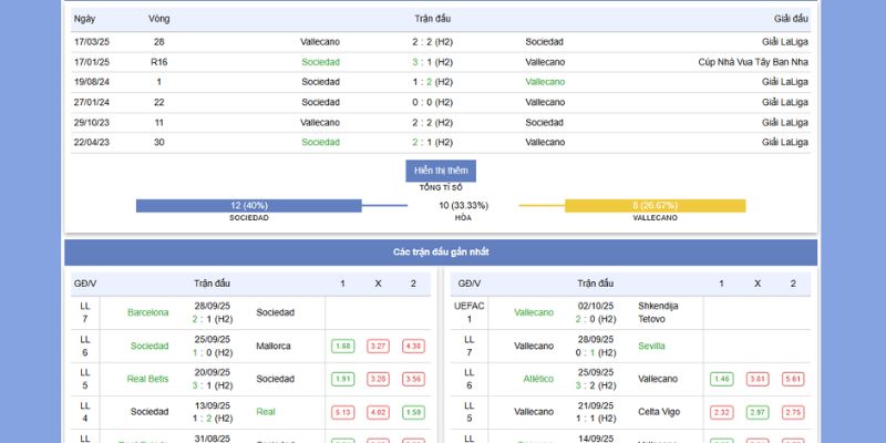 Sociedad Đấu Với Vallecano Ngày 5/10/2025 Lúc 23h30 2 Phong độ và thành tích gần nhất của Sociedad Đấu Với Vallecano