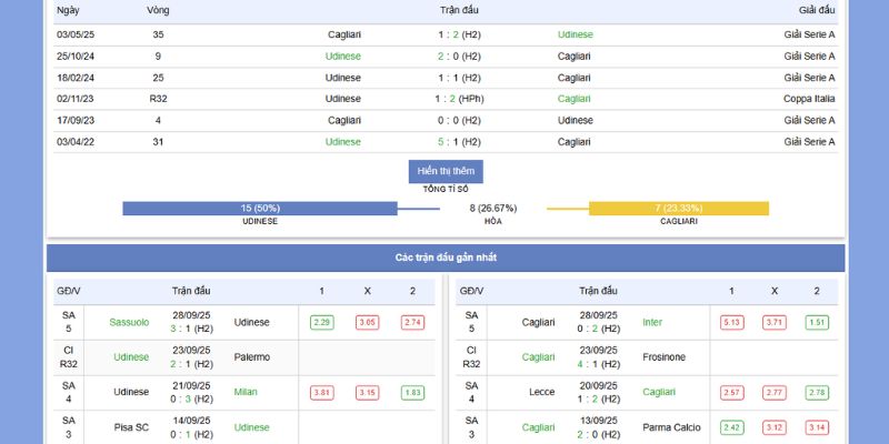 Soi Kèo Udinese Vs Cagliari Ngày 5/10/2025 Lúc 17H30 2 Phong độ và thành tích gần nhất của Udinese vs Cagliari